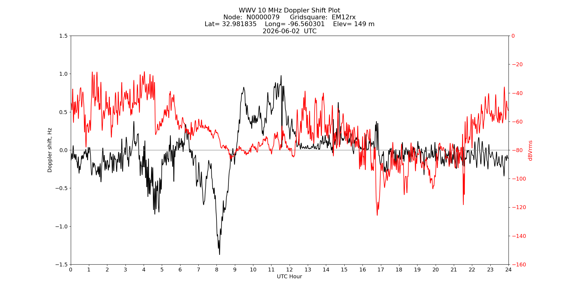 Graph for Observation Unavailable