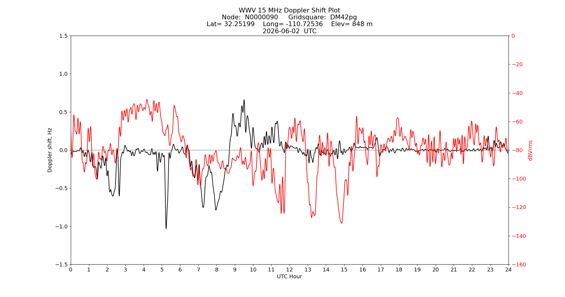Graph for Observation Unavailable