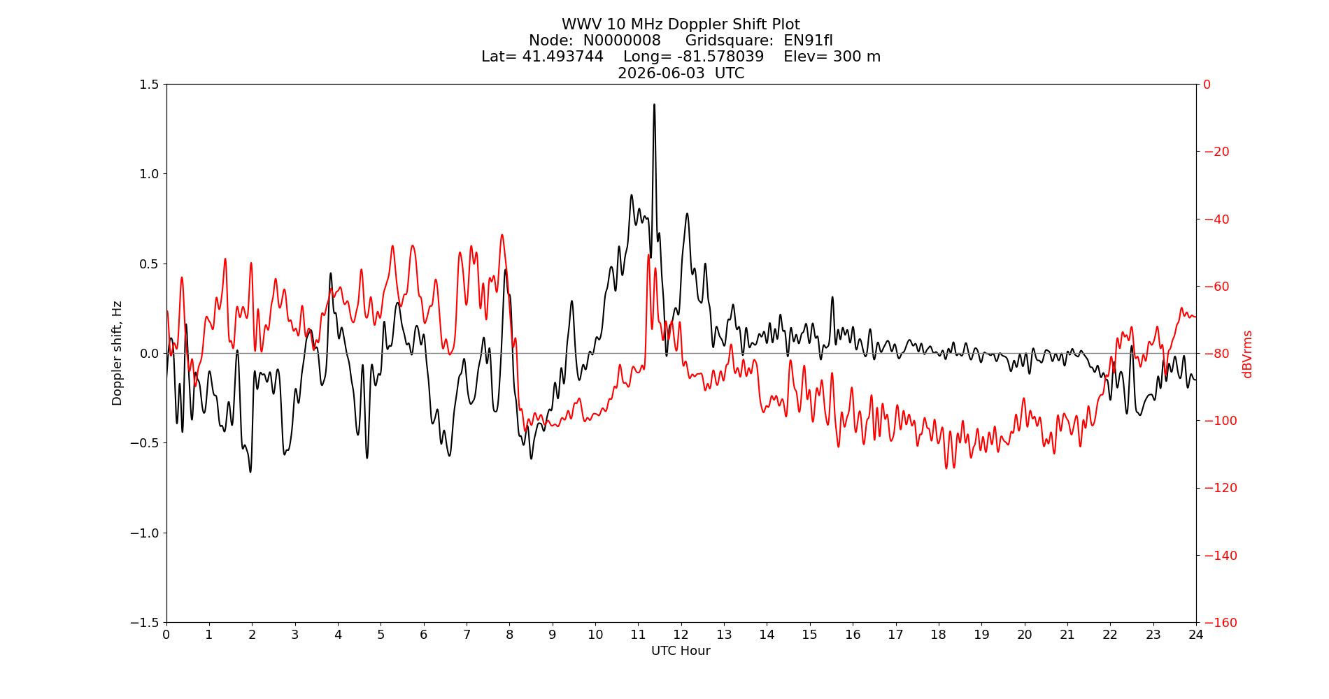 Graph for Observation Unavailable