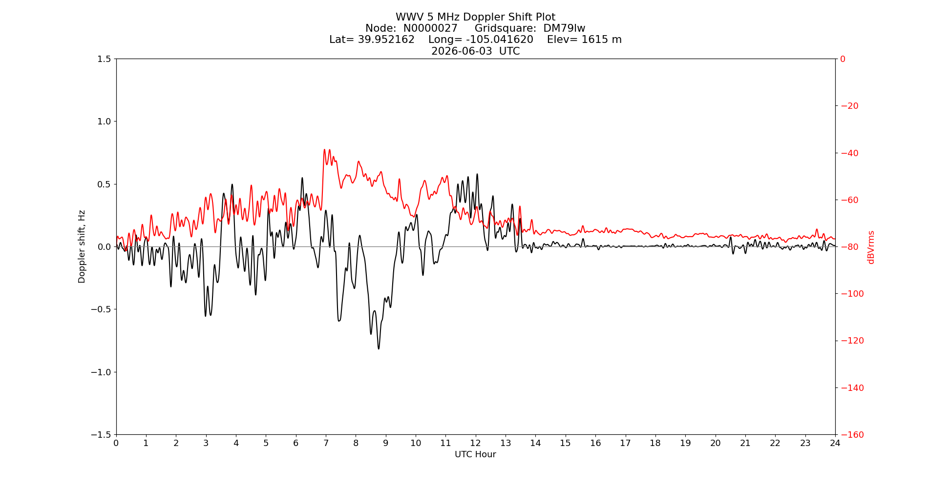 Graph for Observation Unavailable