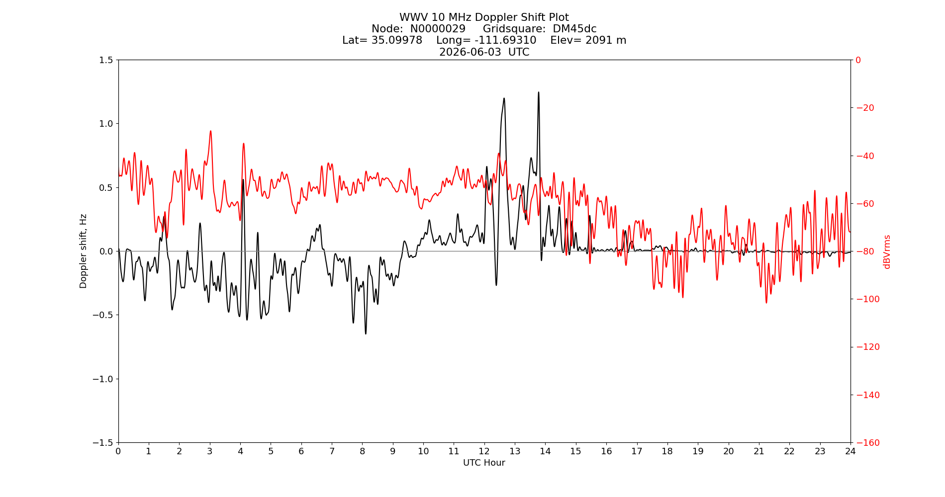 Graph for Observation Unavailable
