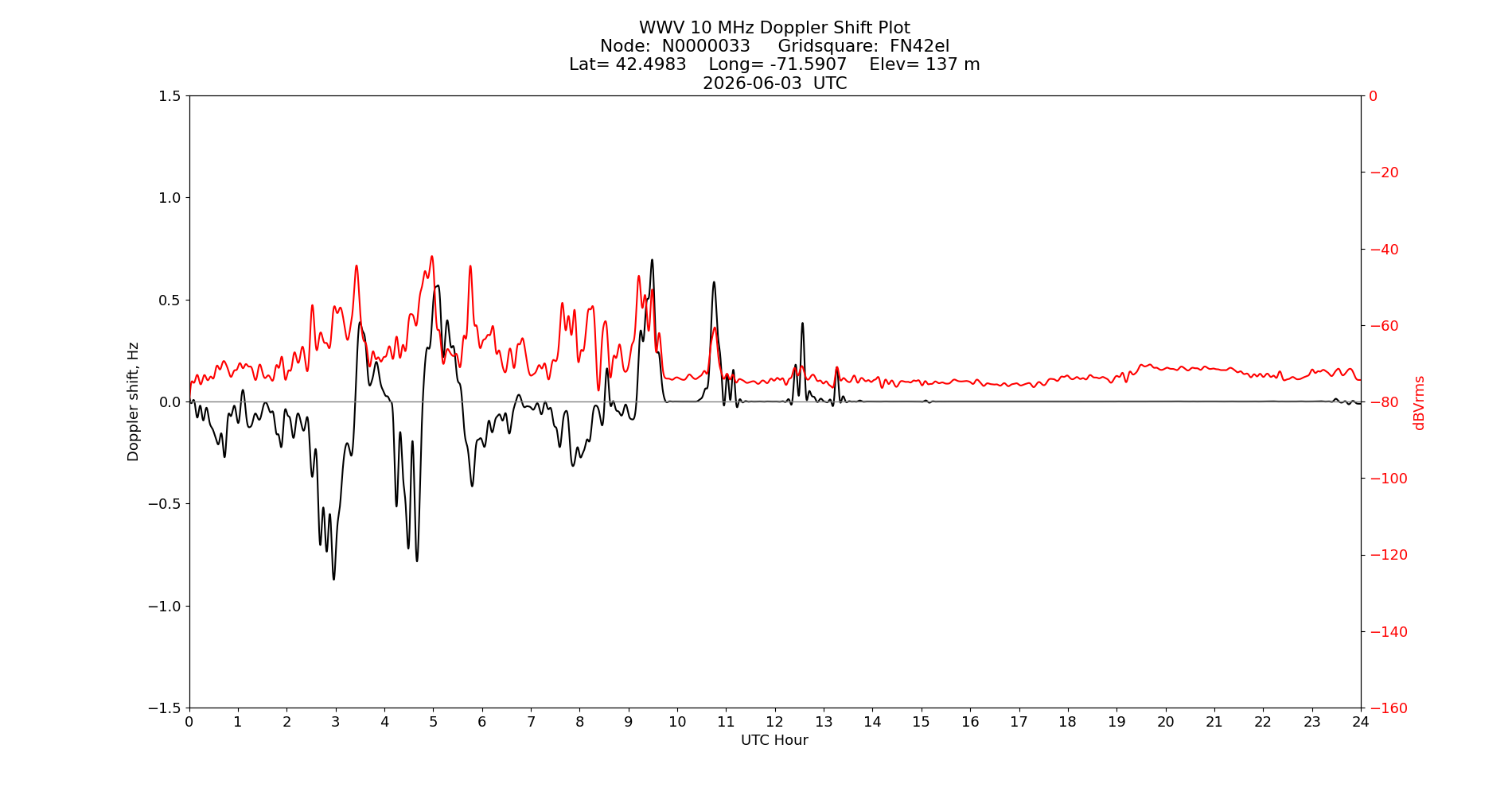 Graph for Observation Unavailable