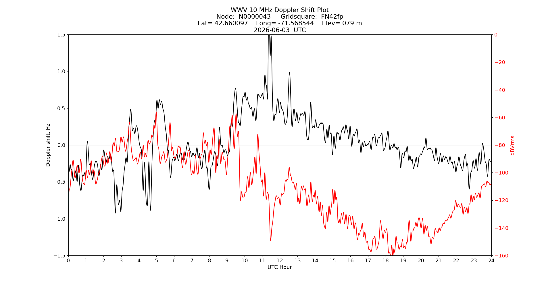 Graph for Observation Unavailable