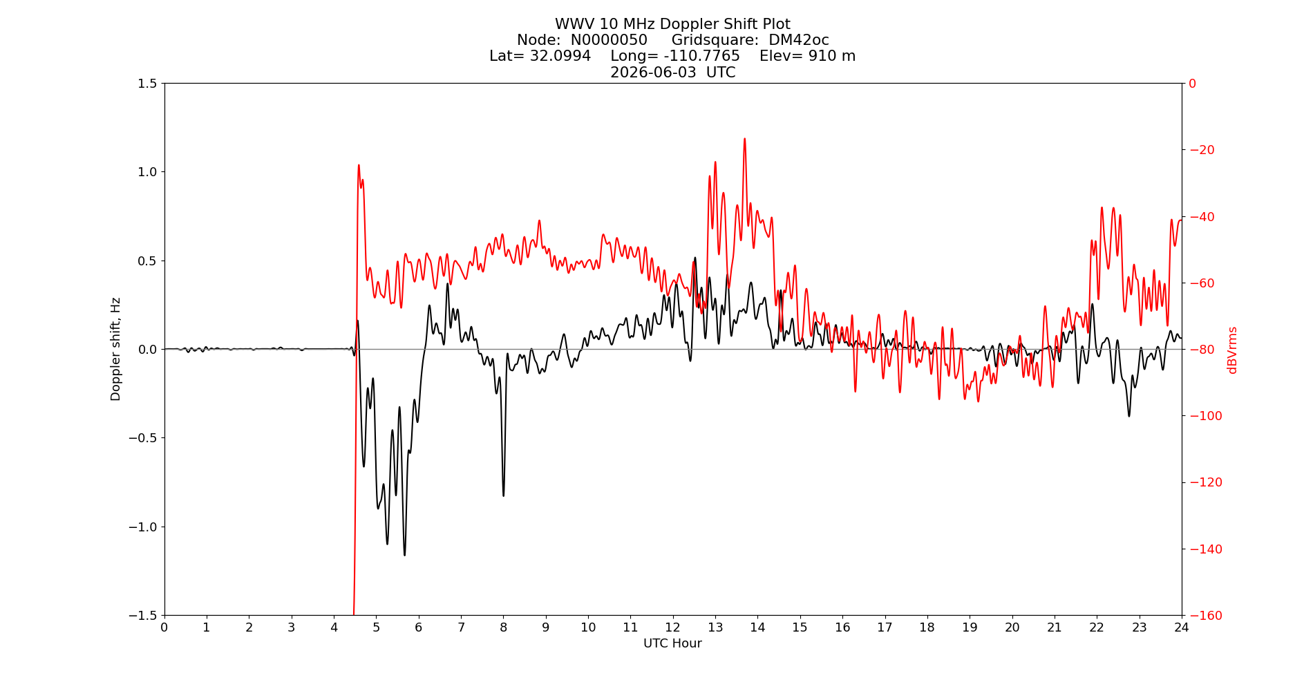 Graph for Observation Unavailable