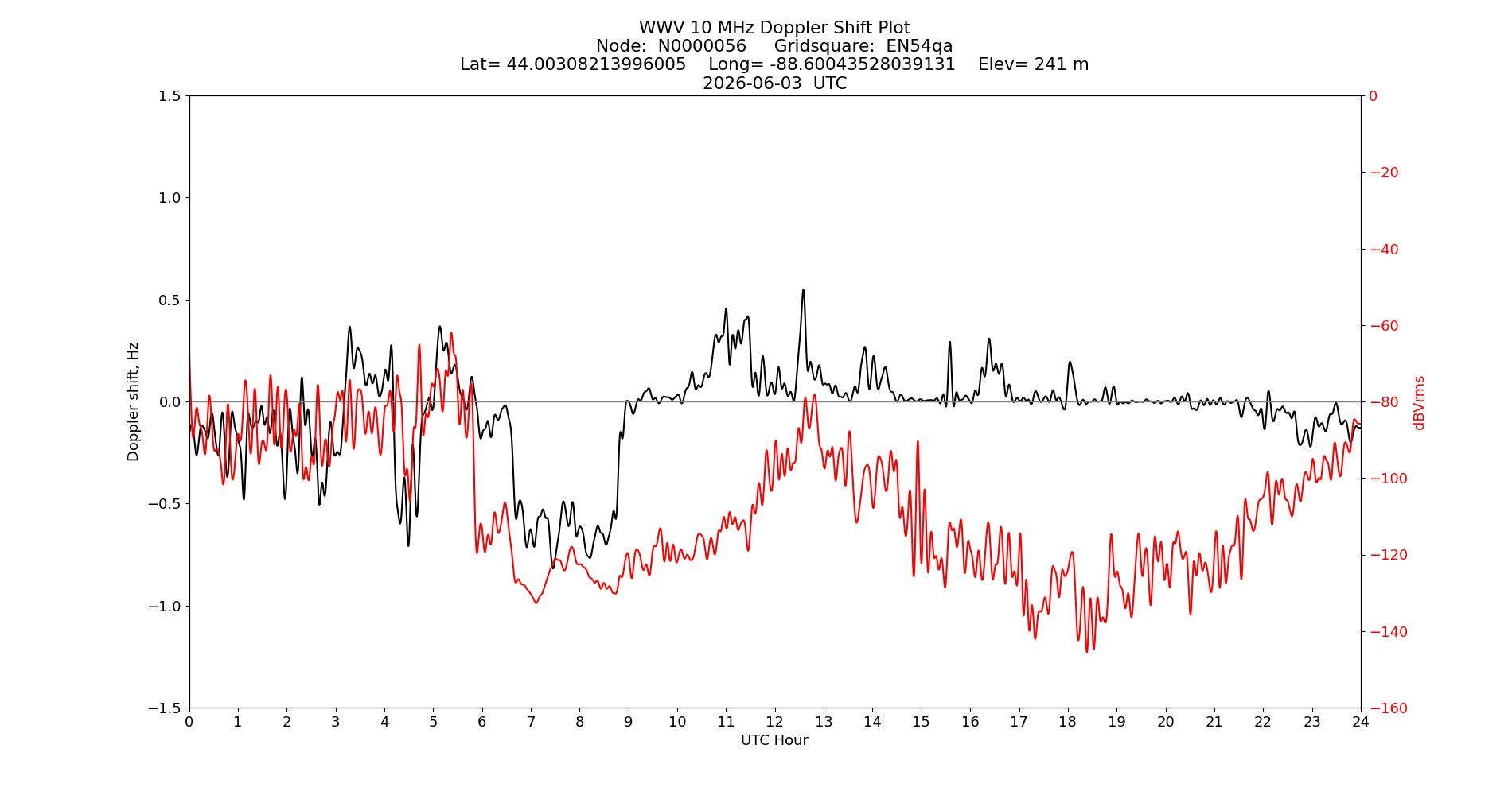 Graph for Observation Unavailable