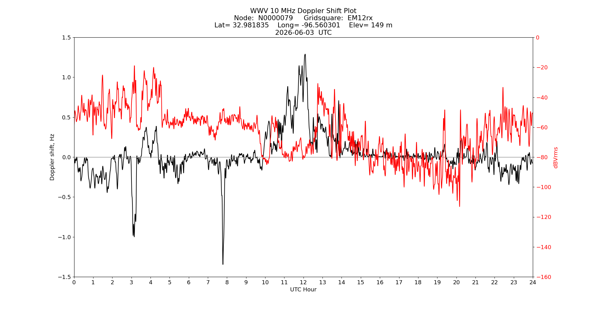 Graph for Observation Unavailable