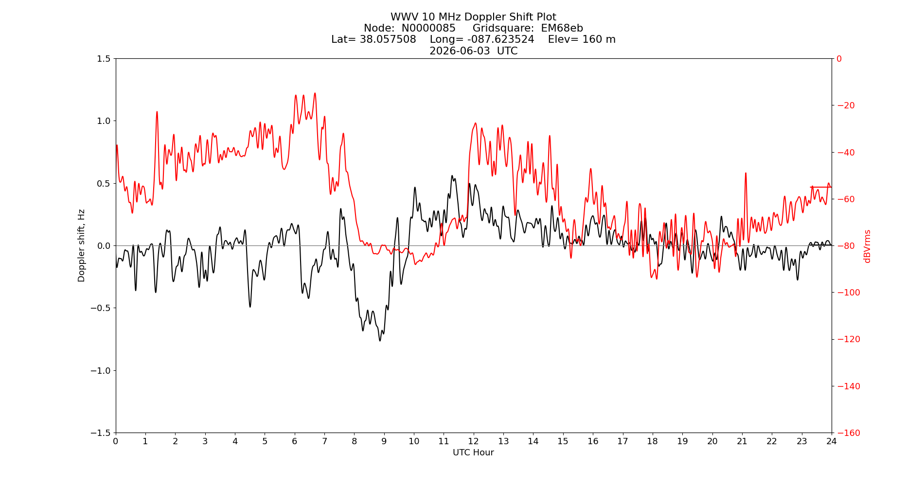 Graph for Observation Unavailable