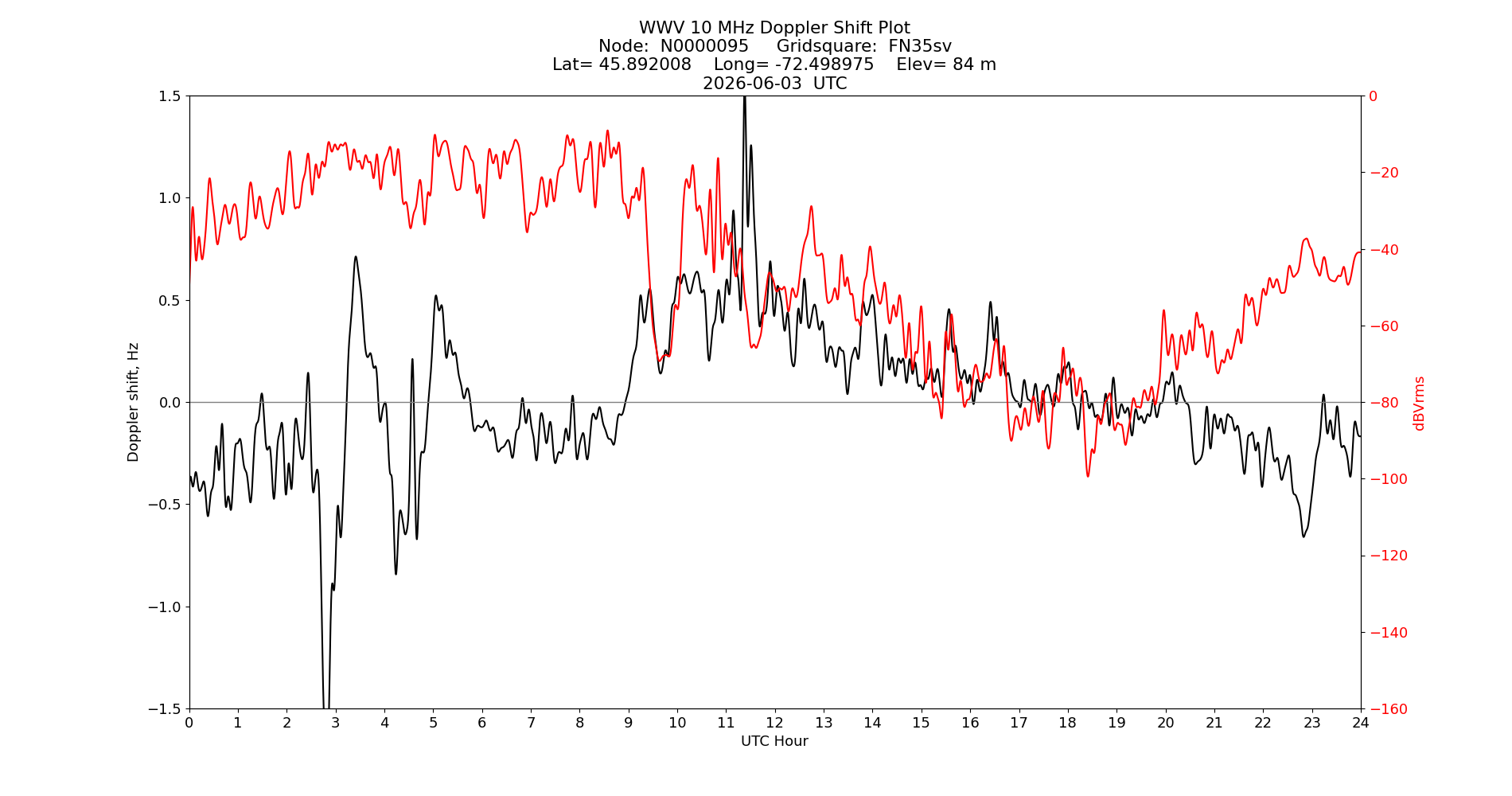 Graph for Observation Unavailable