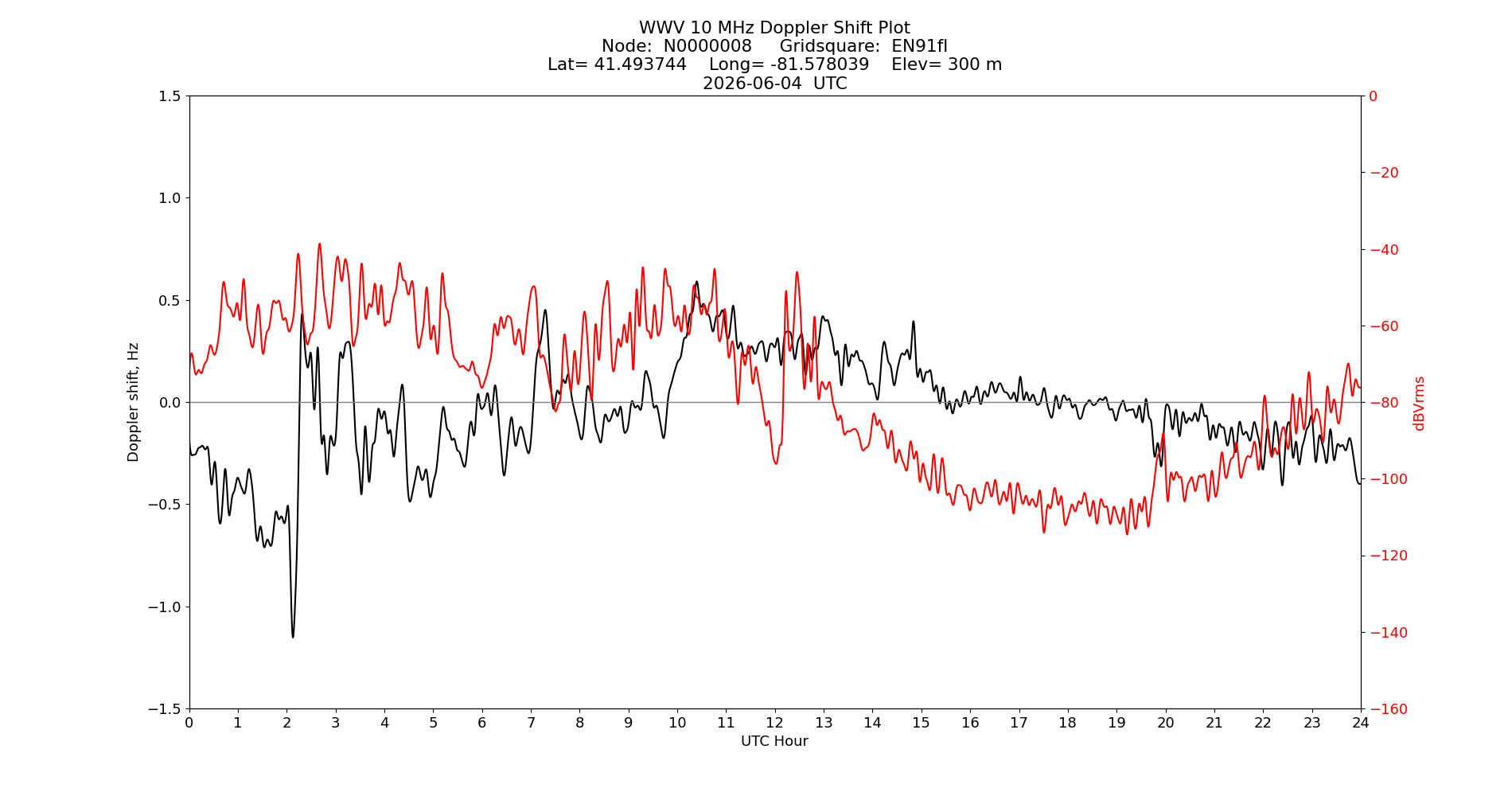 Graph for Observation Unavailable