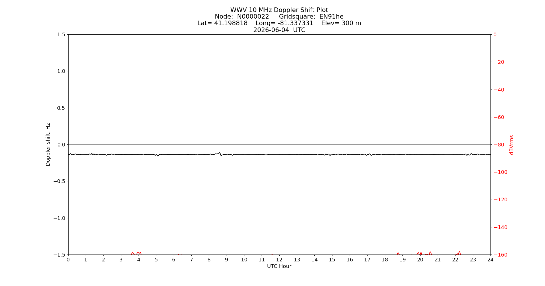 Graph for Observation Unavailable