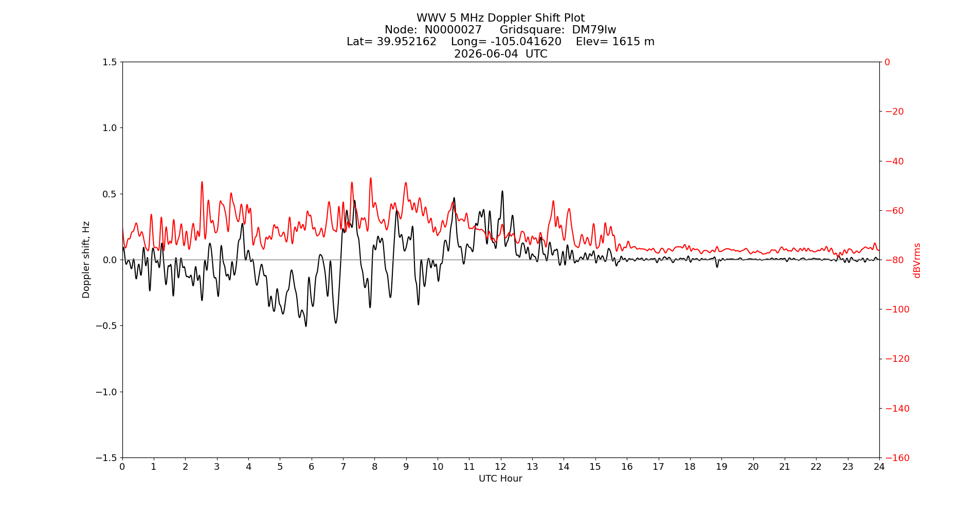 Graph for Observation Unavailable