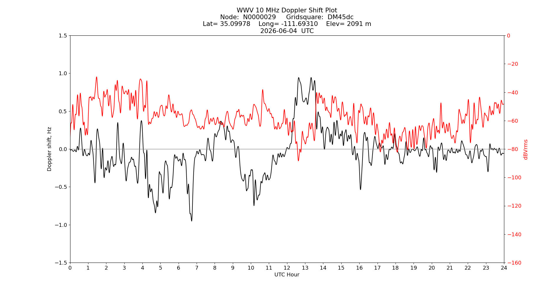 Graph for Observation Unavailable