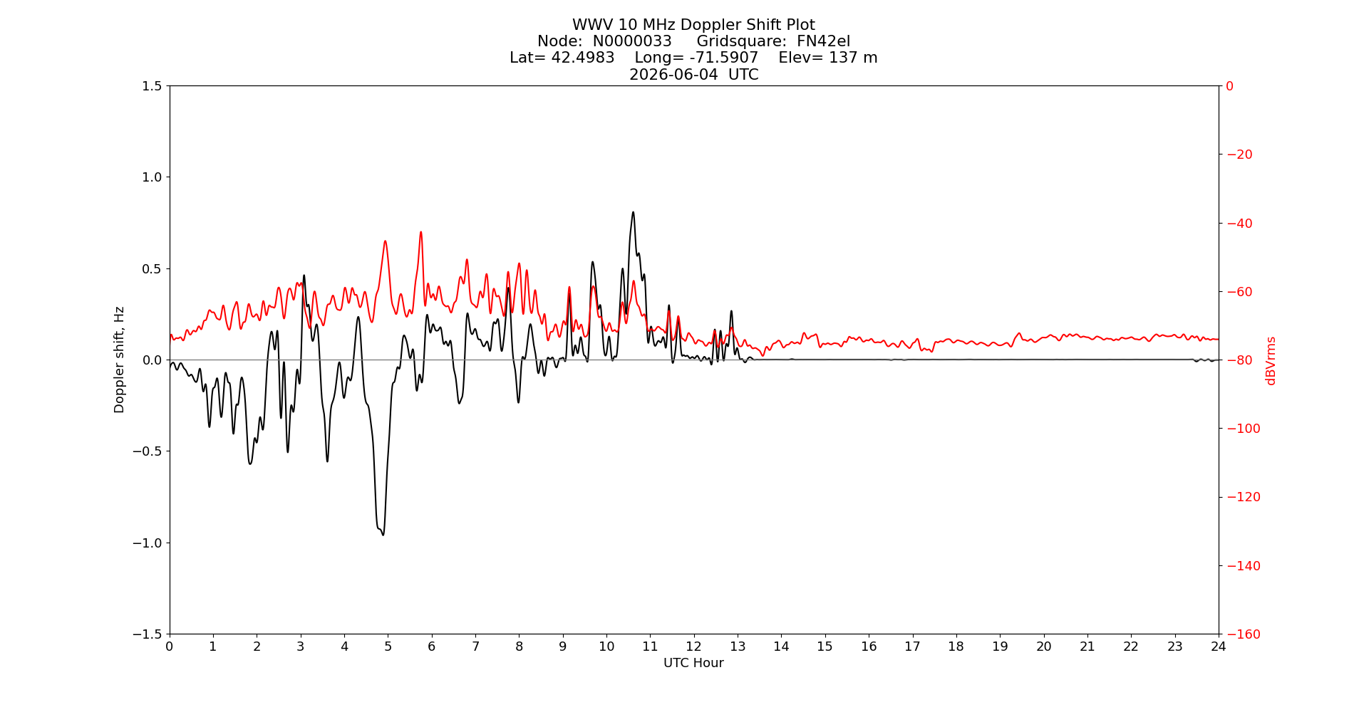 Graph for Observation Unavailable