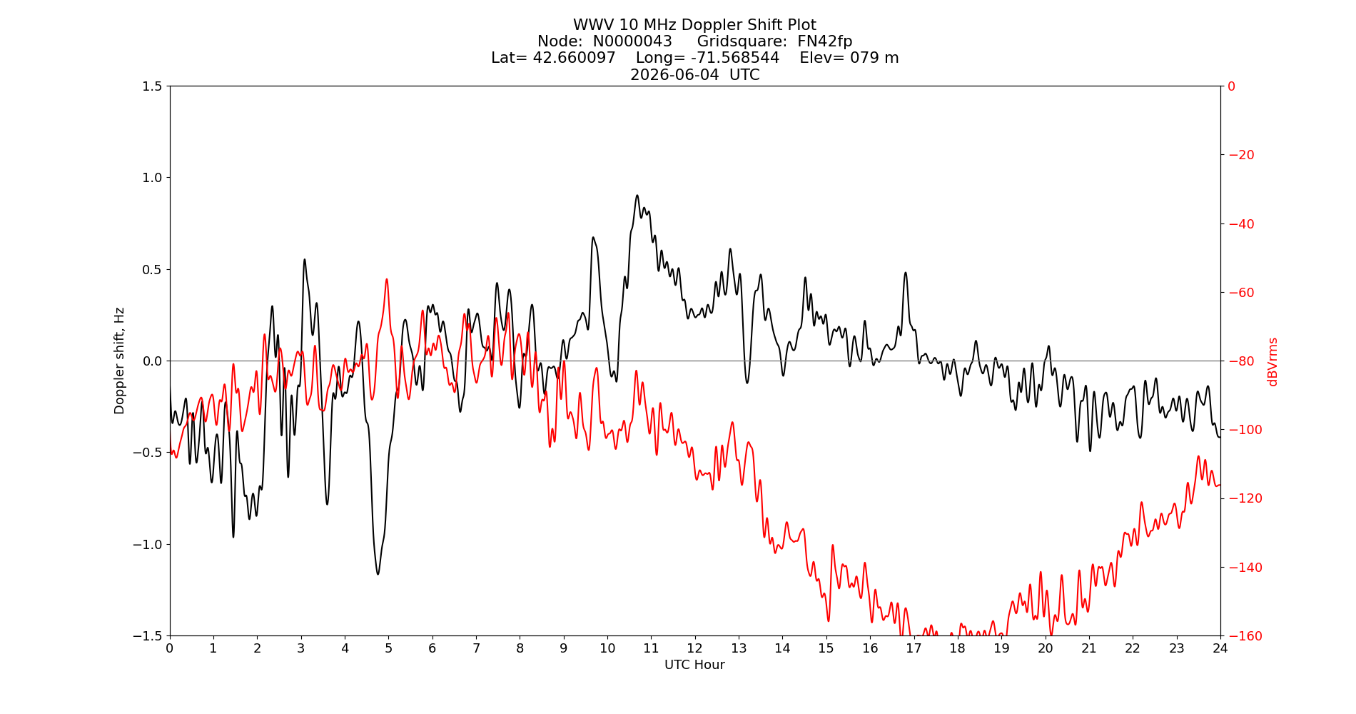 Graph for Observation Unavailable
