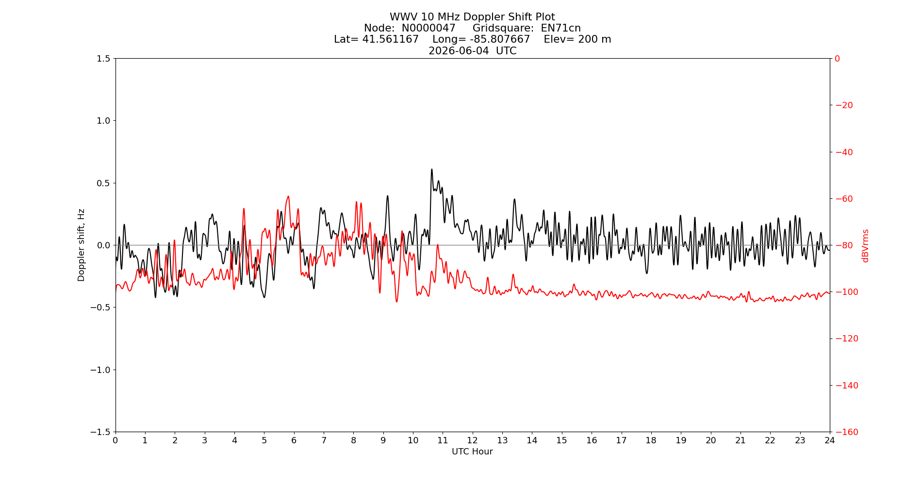 Graph for Observation Unavailable