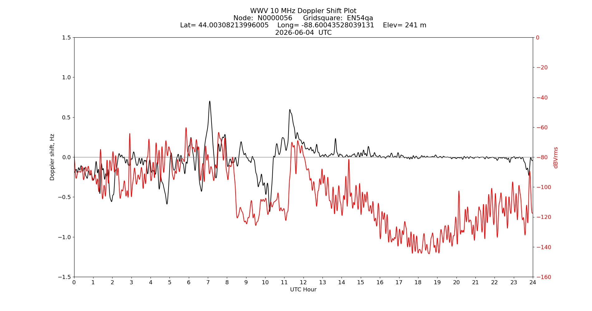 Graph for Observation Unavailable