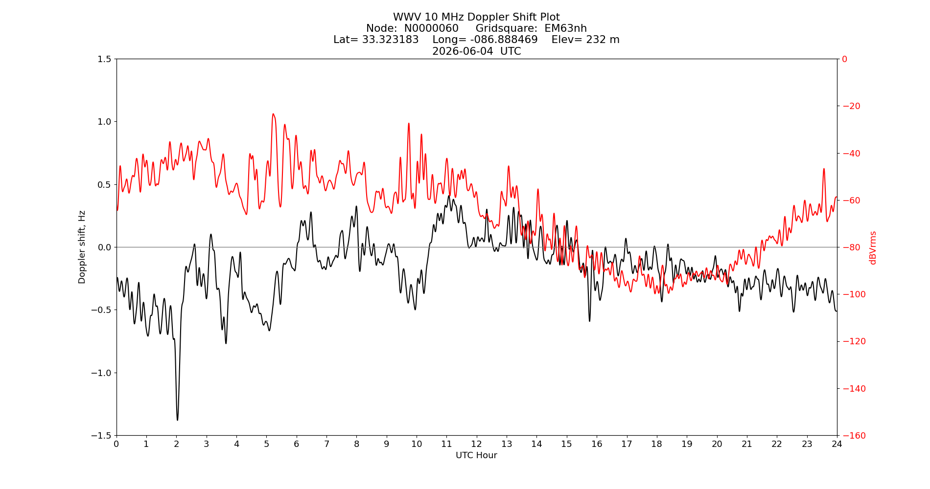 Graph for Observation Unavailable