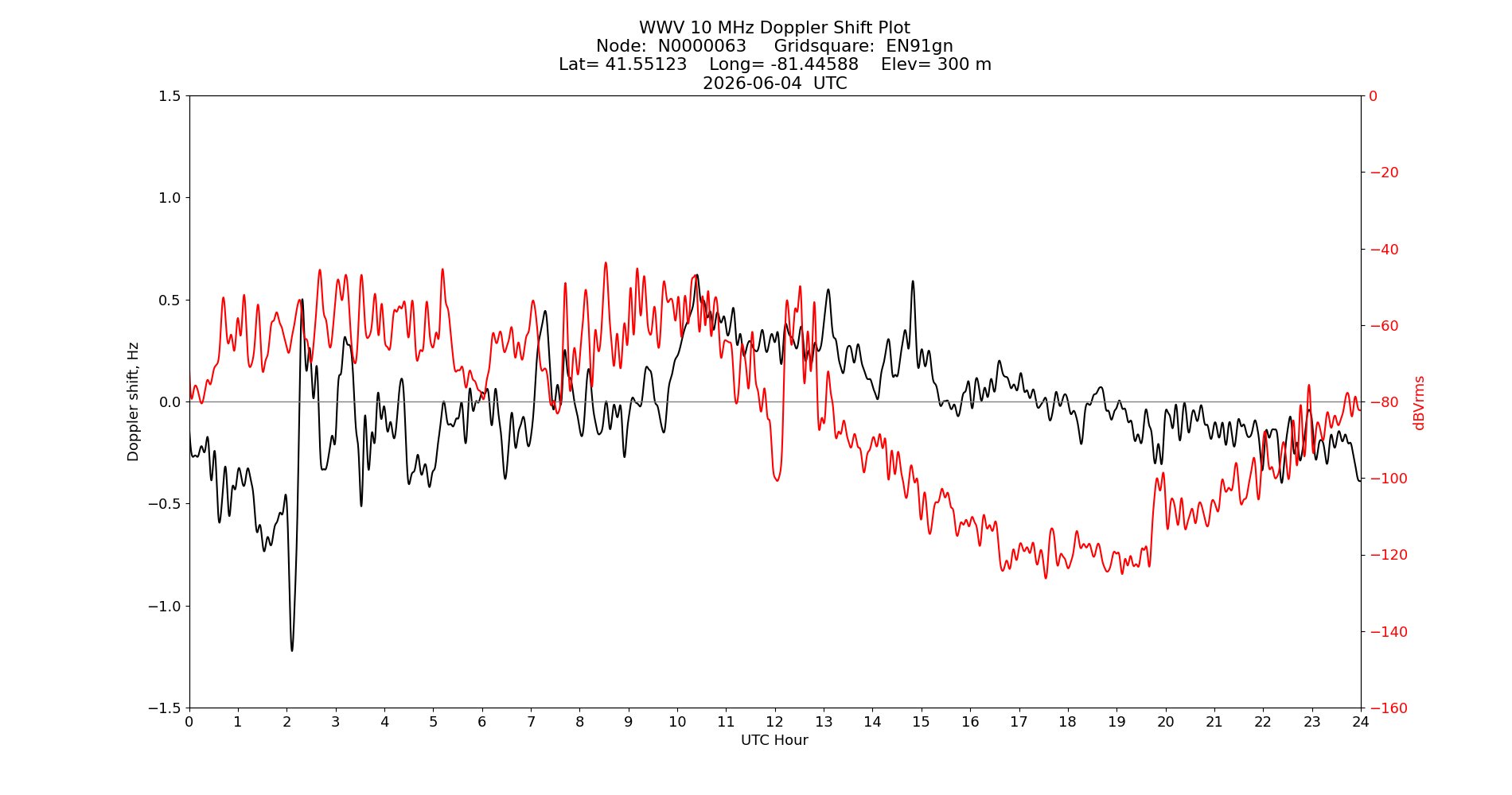 Graph for Observation Unavailable