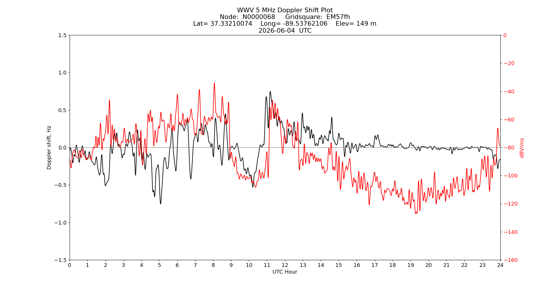 Graph for Observation Unavailable