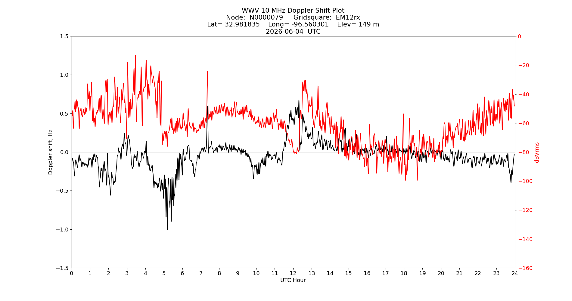 Graph for Observation Unavailable