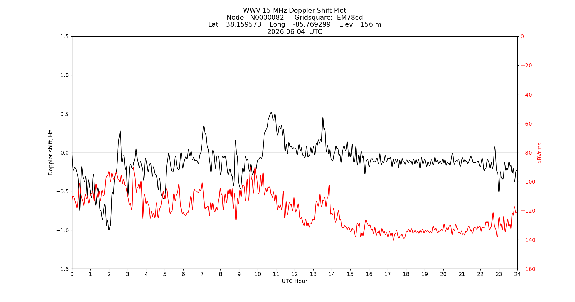 Graph for Observation Unavailable