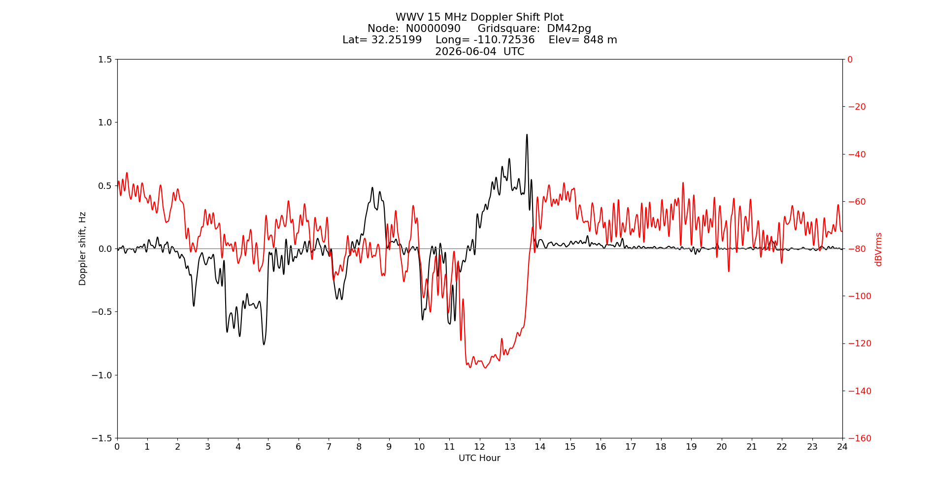 Graph for Observation Unavailable