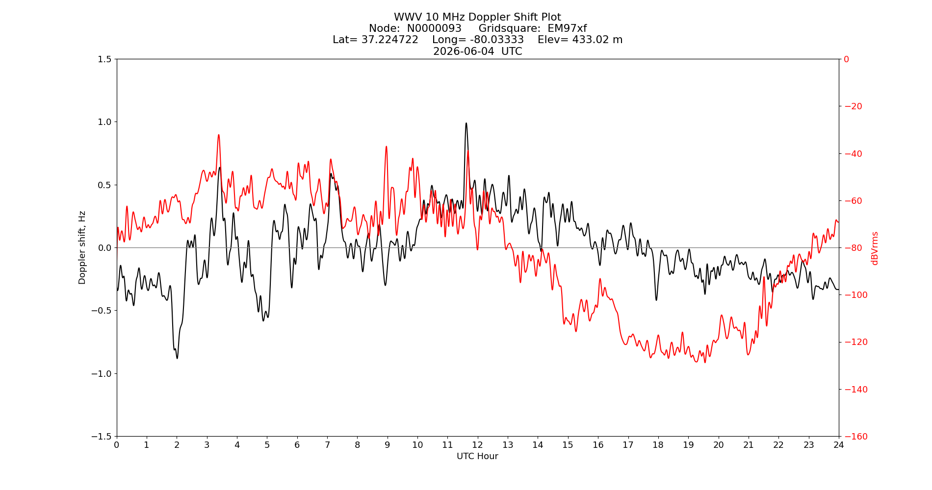 Graph for Observation Unavailable