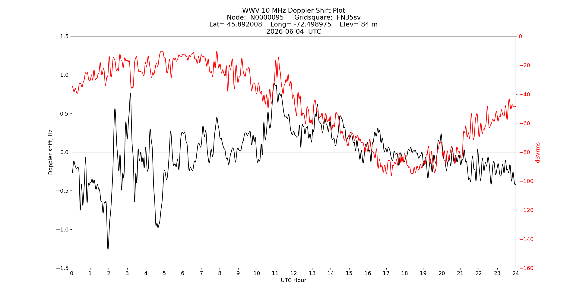 Graph for Observation Unavailable