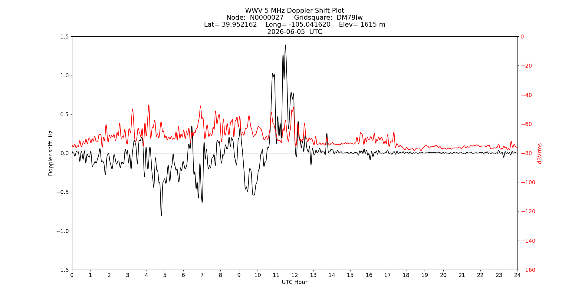 Graph for Observation Unavailable