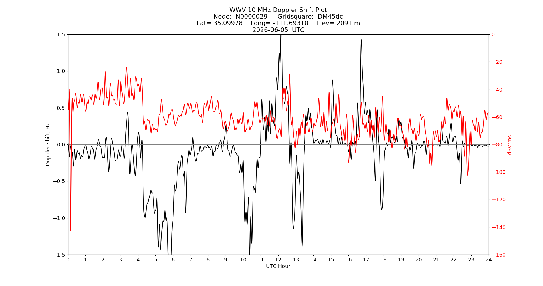 Graph for Observation Unavailable
