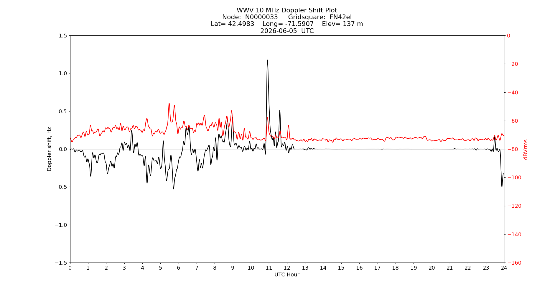 Graph for Observation Unavailable