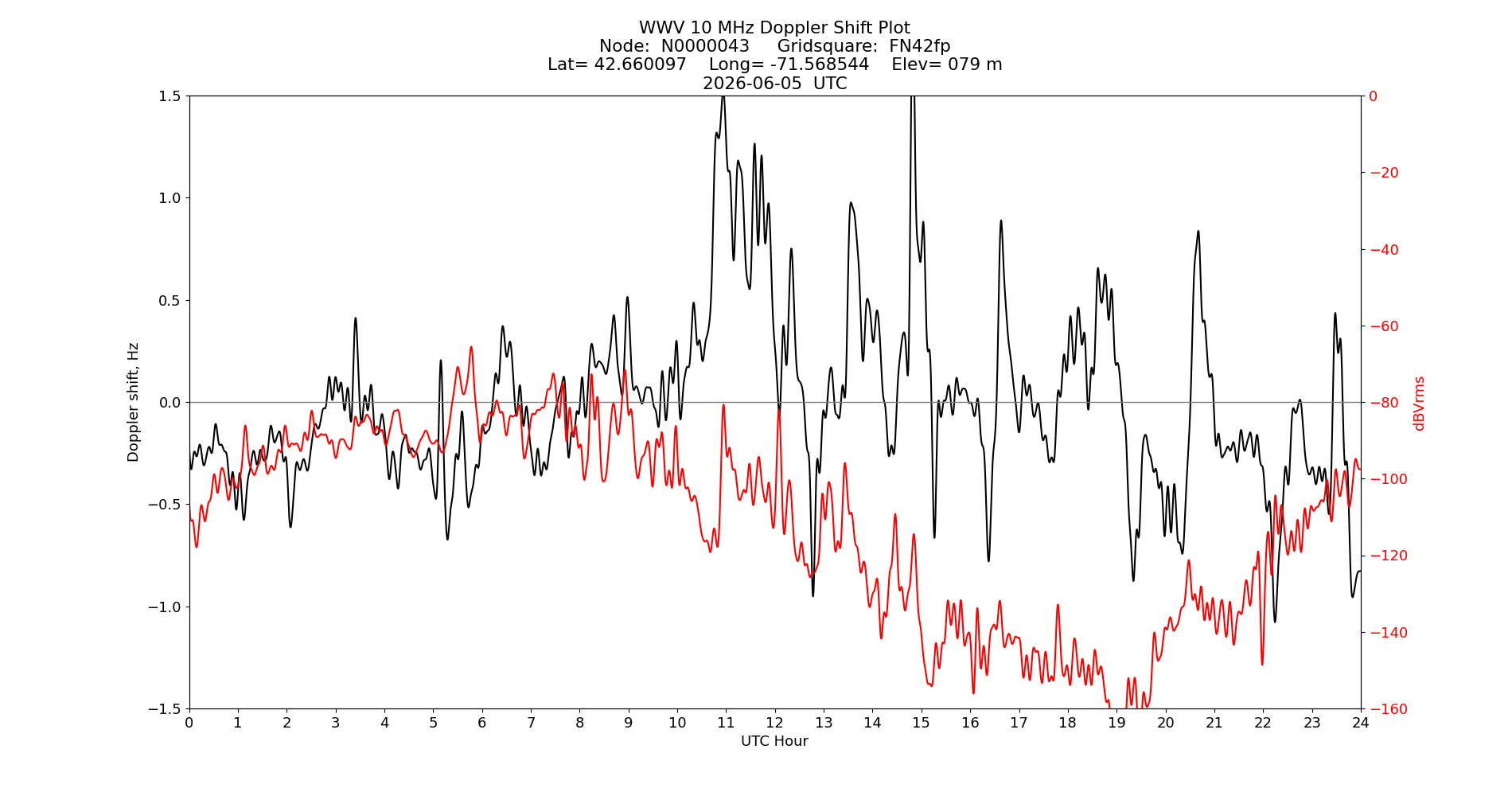 Graph for Observation Unavailable