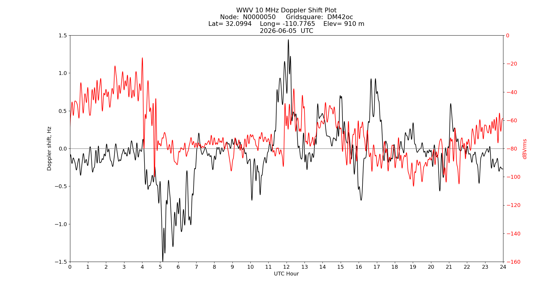 Graph for Observation Unavailable