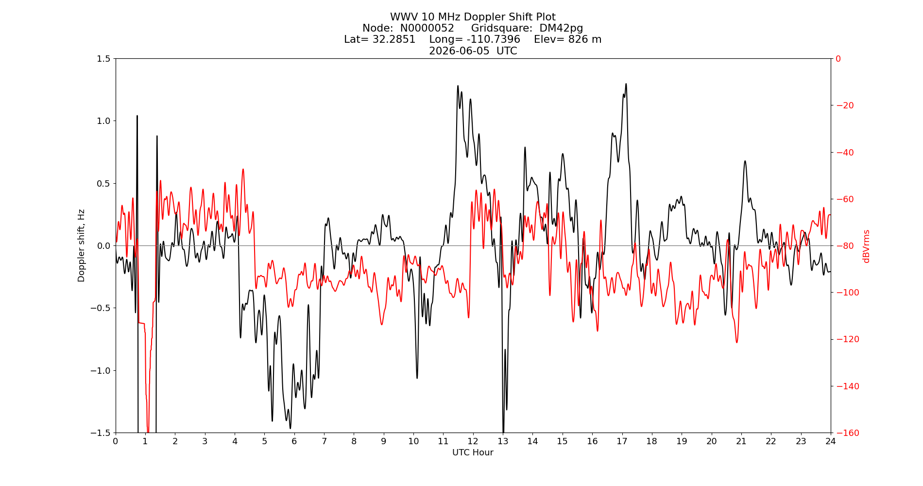 Graph for Observation Unavailable