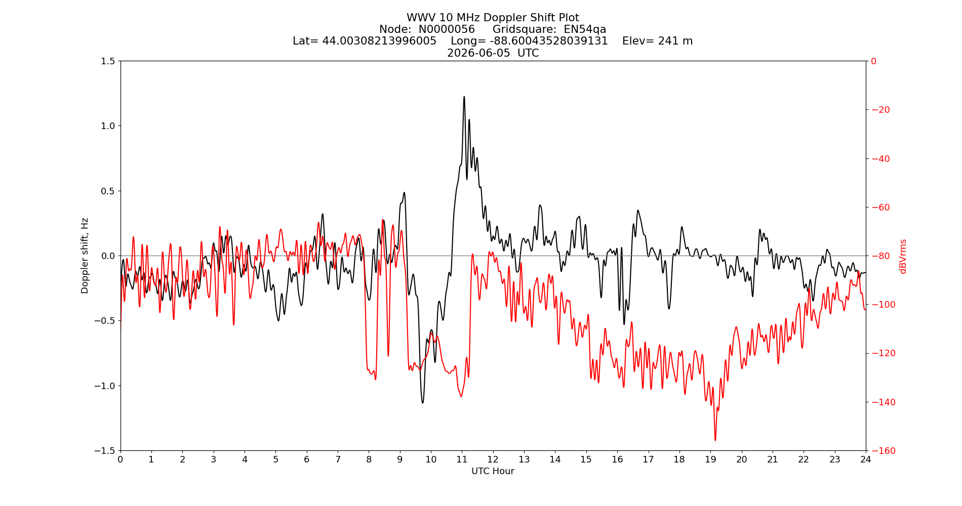 Graph for Observation Unavailable