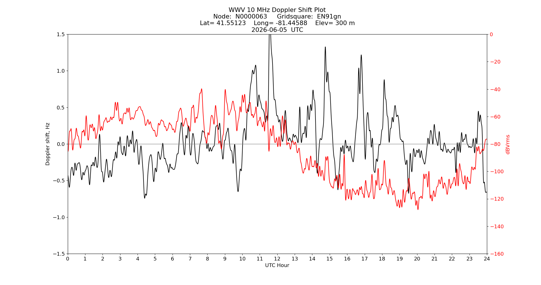 Graph for Observation Unavailable