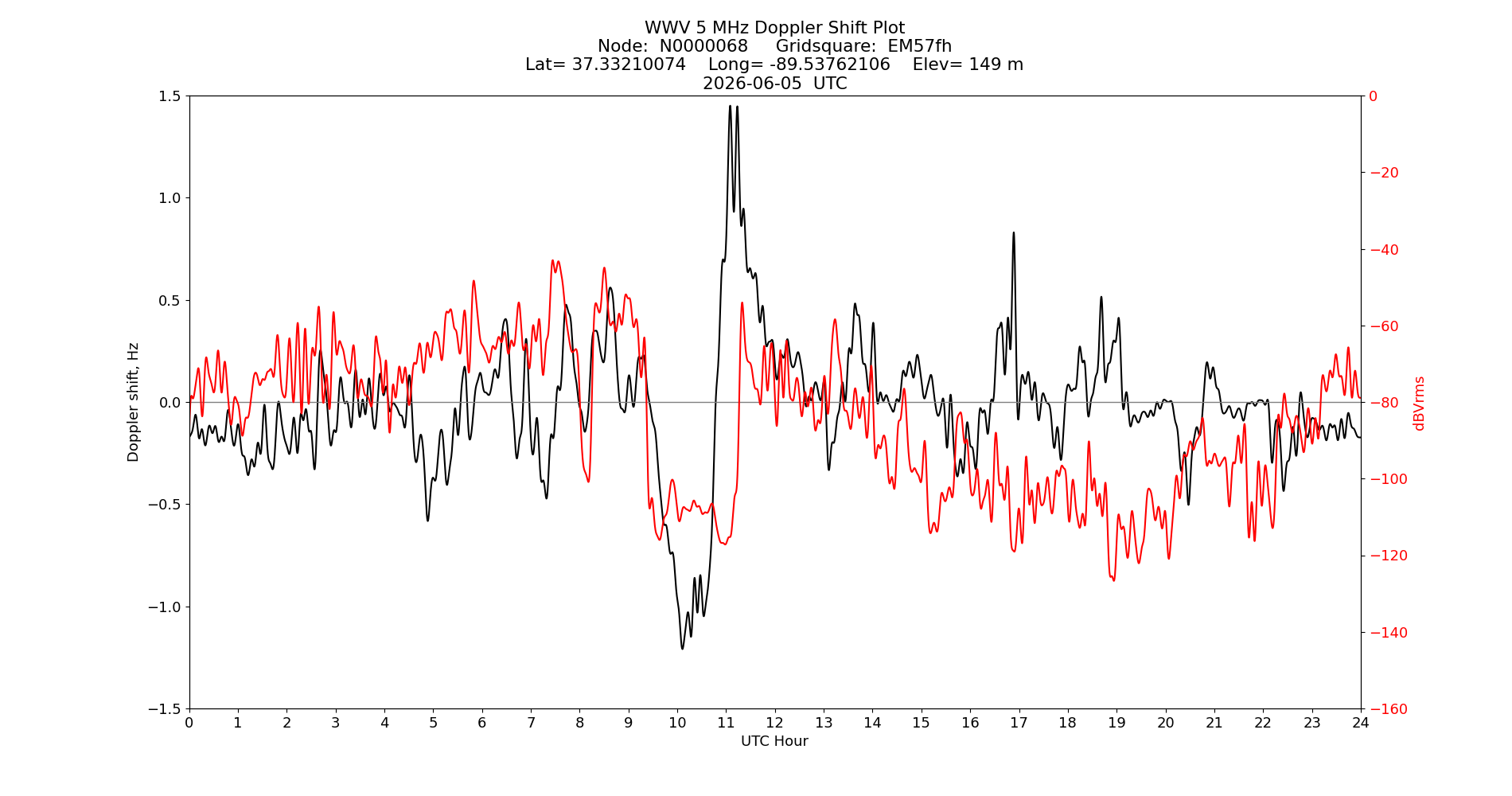 Graph for Observation Unavailable