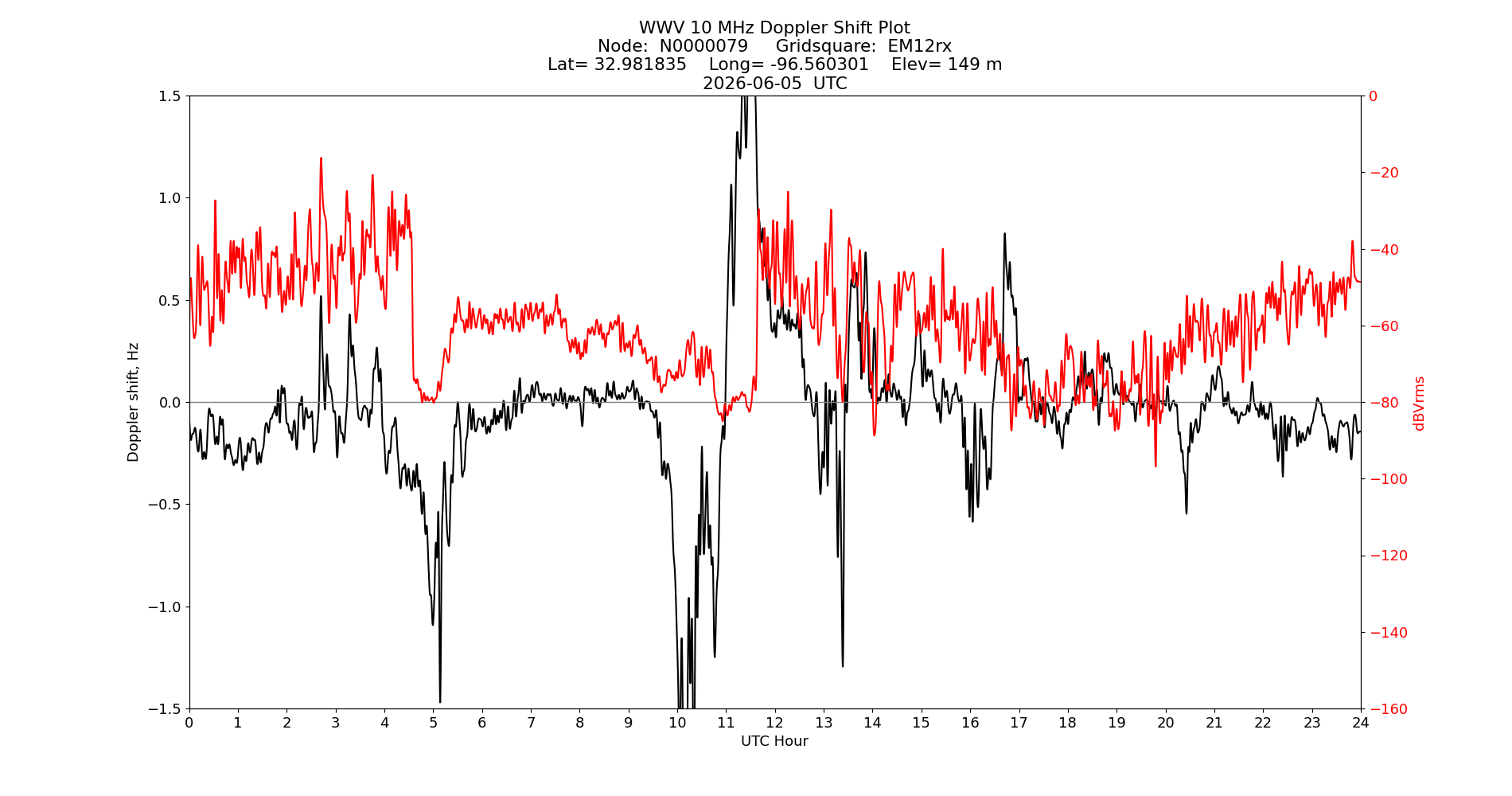 Graph for Observation Unavailable