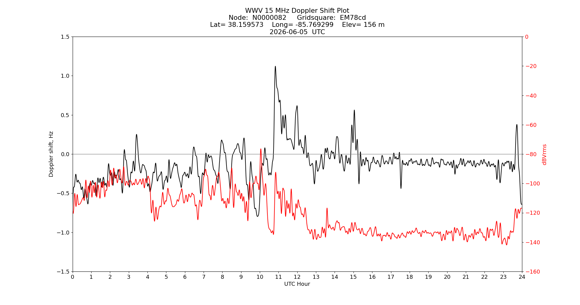 Graph for Observation Unavailable
