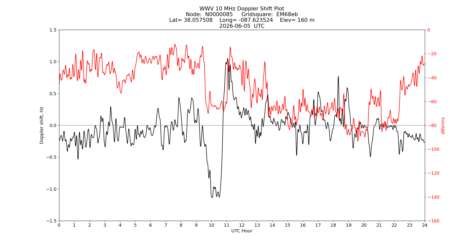 Graph for Observation Unavailable