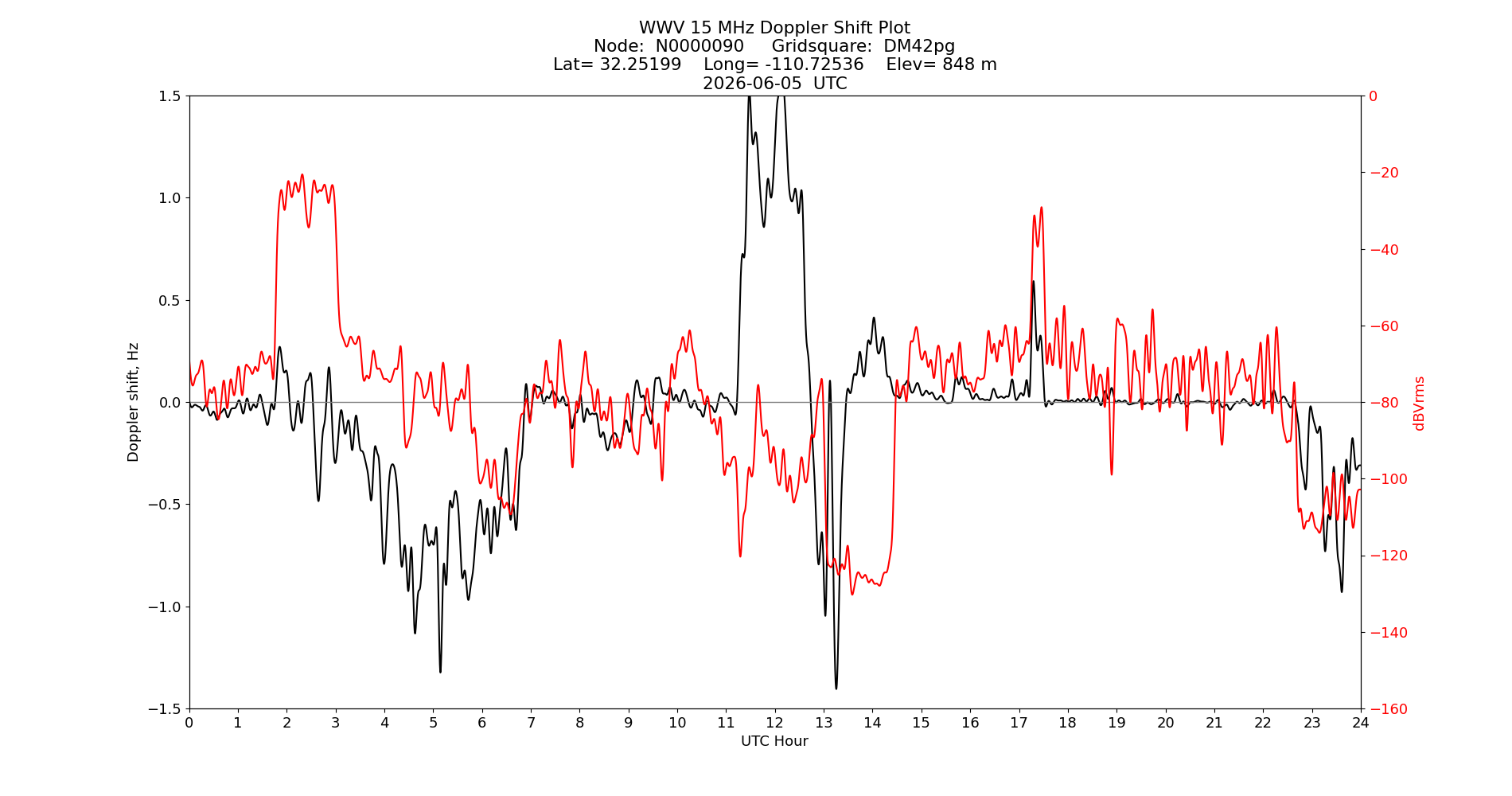 Graph for Observation Unavailable