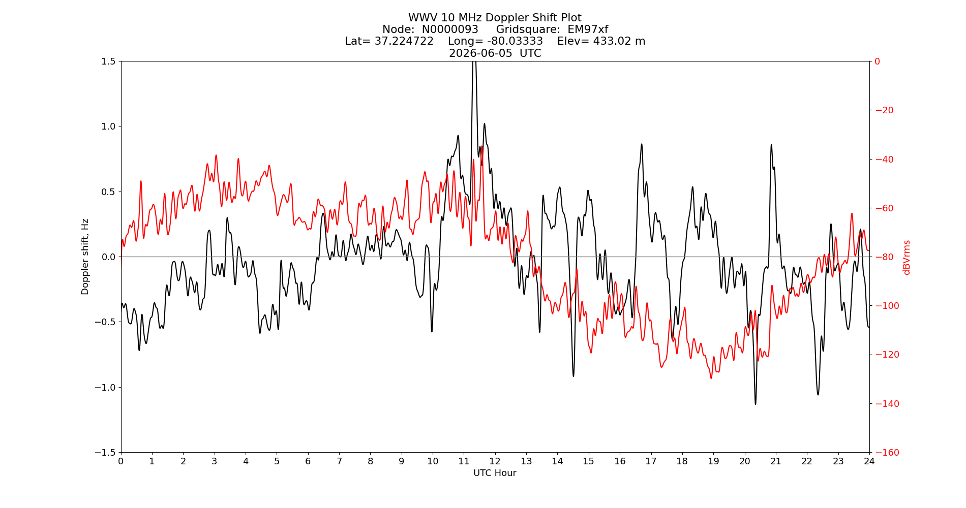 Graph for Observation Unavailable
