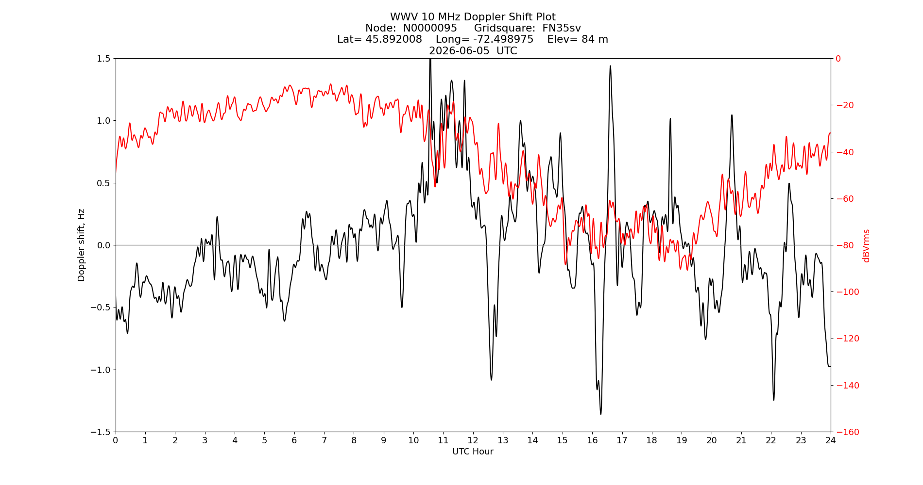Graph for Observation Unavailable