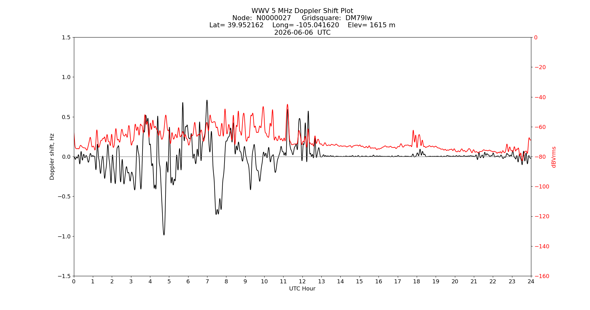 Graph for Observation Unavailable