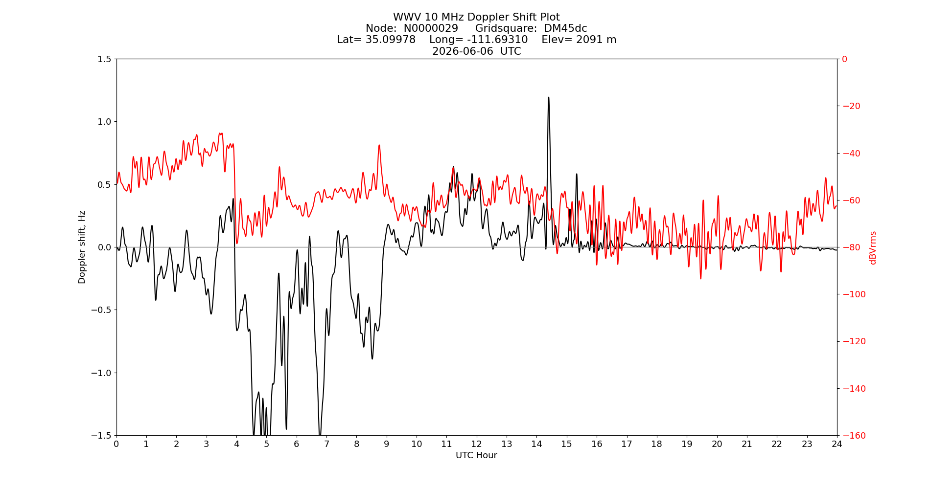 Graph for Observation Unavailable