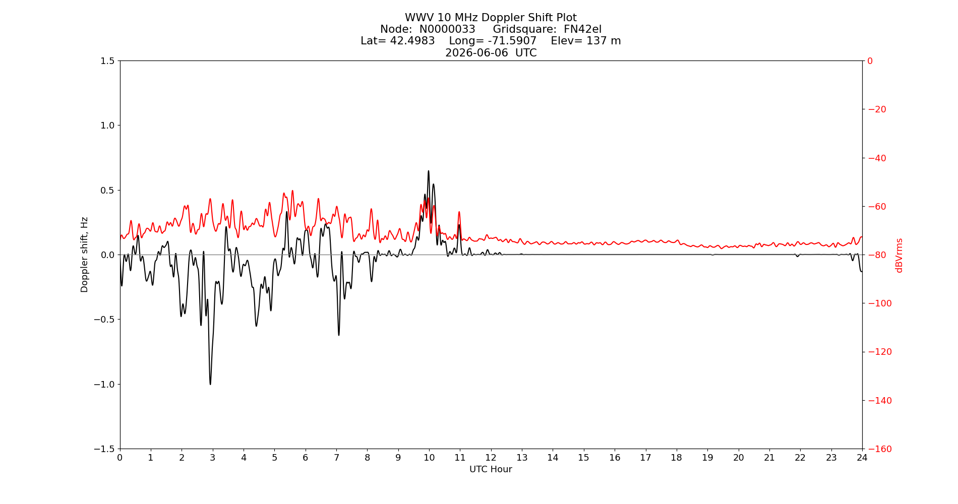 Graph for Observation Unavailable