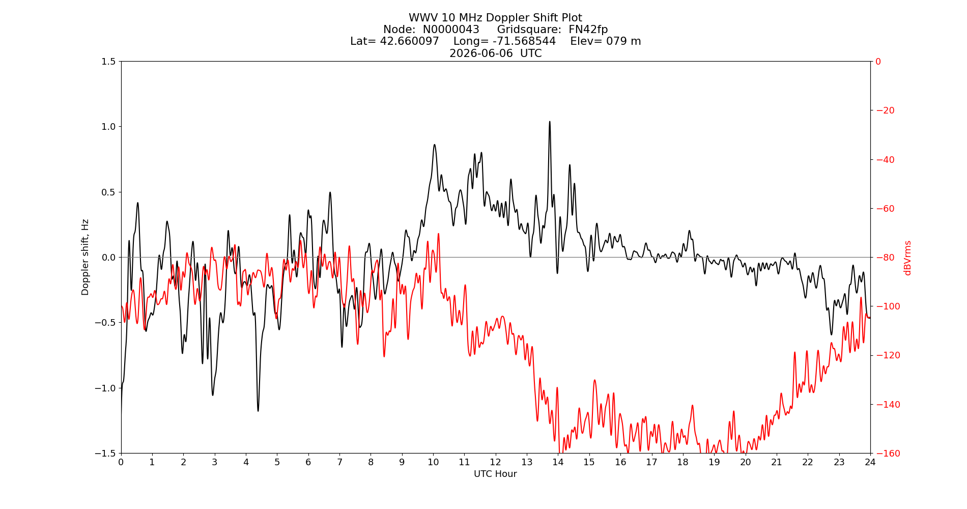 Graph for Observation Unavailable