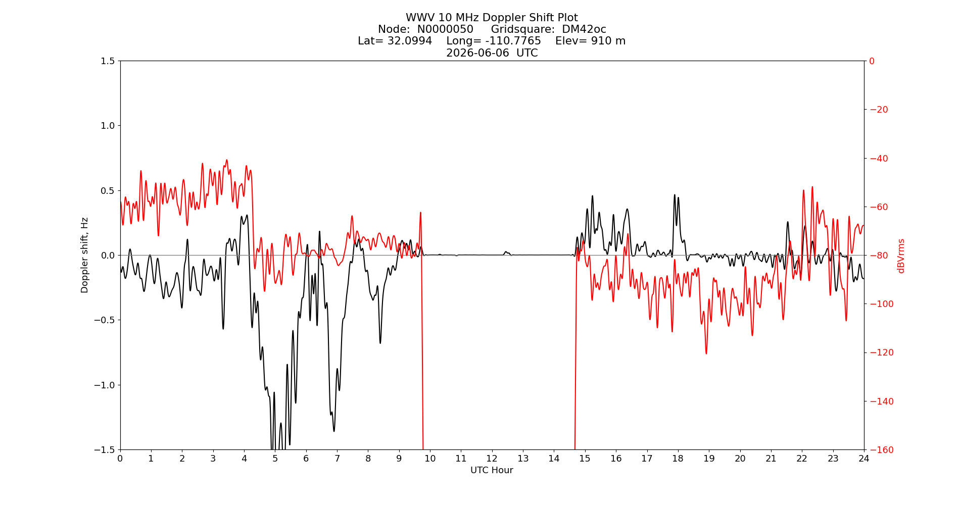 Graph for Observation Unavailable