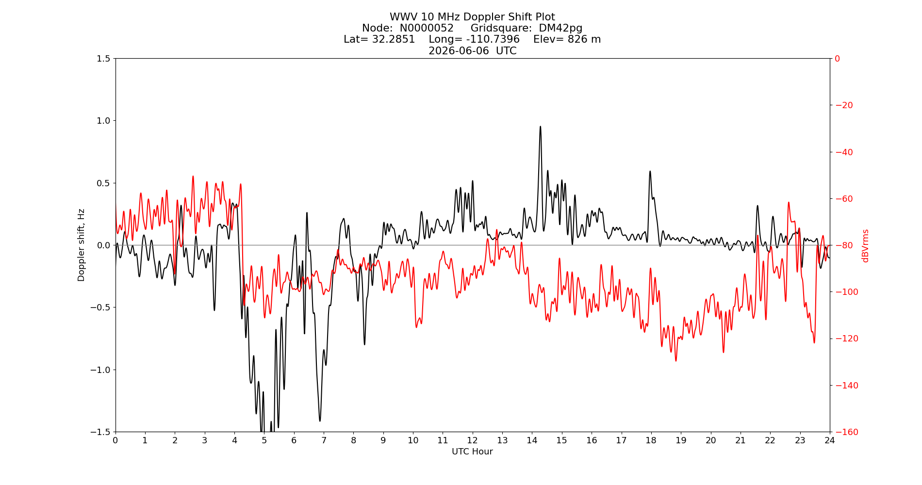 Graph for Observation Unavailable