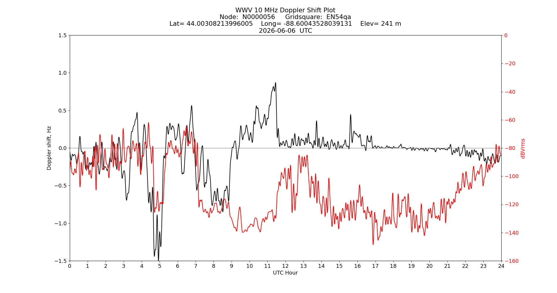 Graph for Observation Unavailable